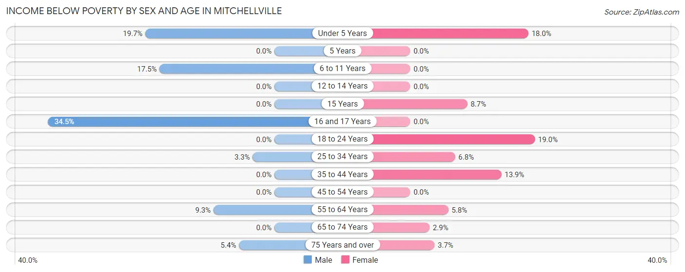 Income Below Poverty by Sex and Age in Mitchellville
