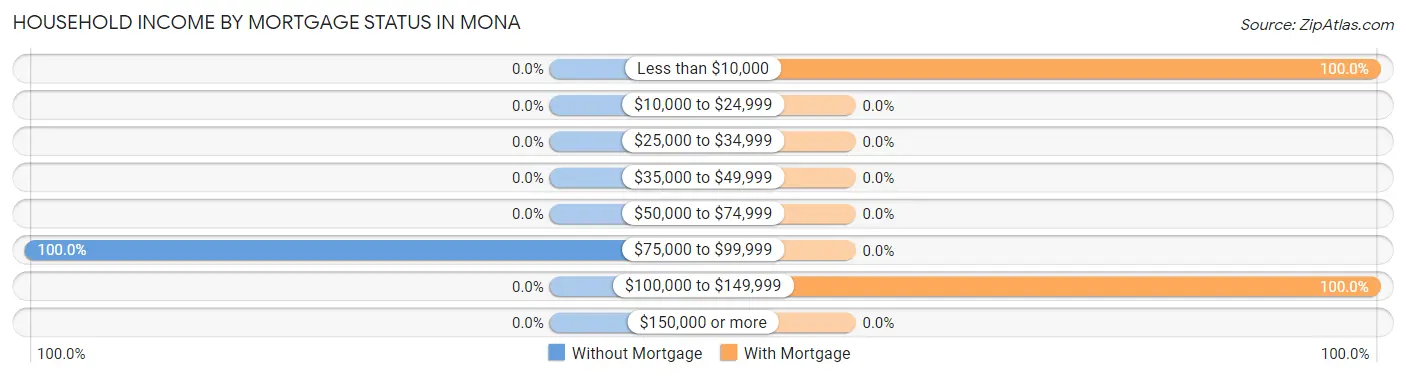 Household Income by Mortgage Status in Mona