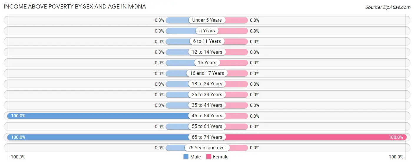 Income Above Poverty by Sex and Age in Mona