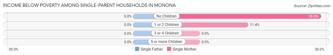 Income Below Poverty Among Single-Parent Households in Monona
