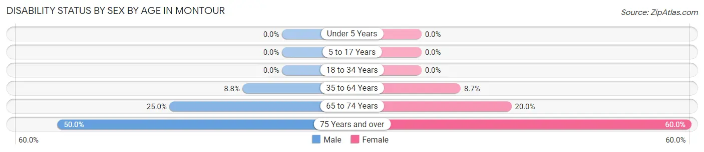 Disability Status by Sex by Age in Montour