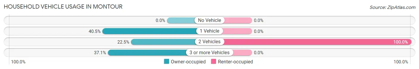 Household Vehicle Usage in Montour