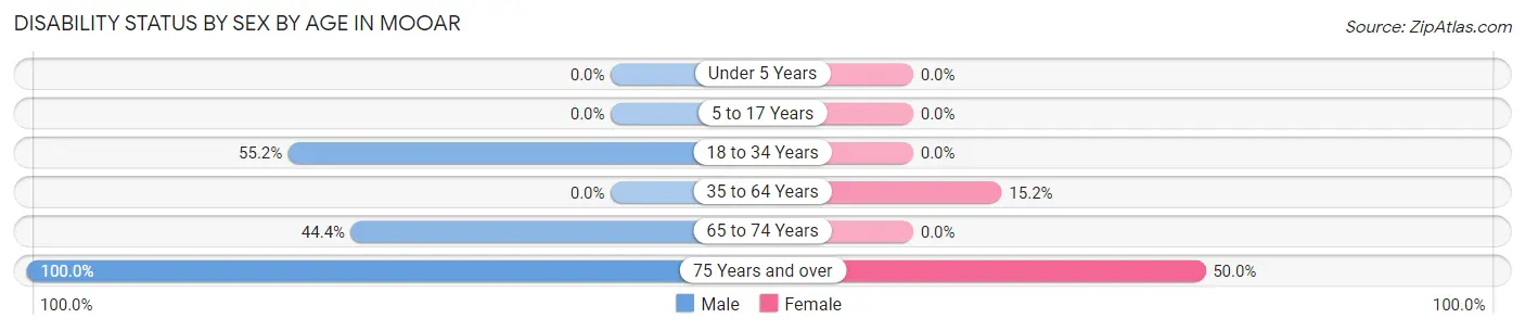 Disability Status by Sex by Age in Mooar
