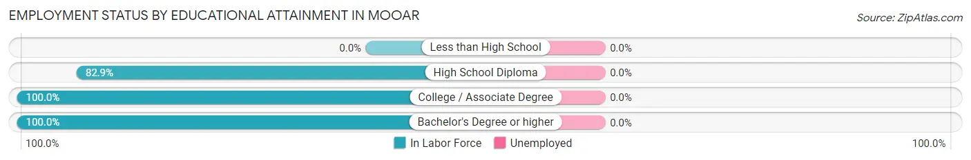 Employment Status by Educational Attainment in Mooar