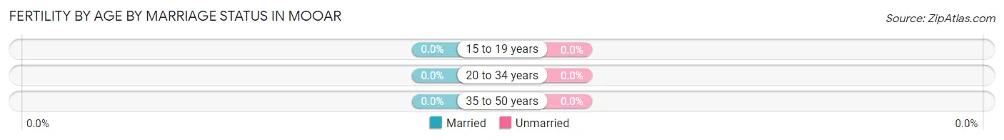 Female Fertility by Age by Marriage Status in Mooar