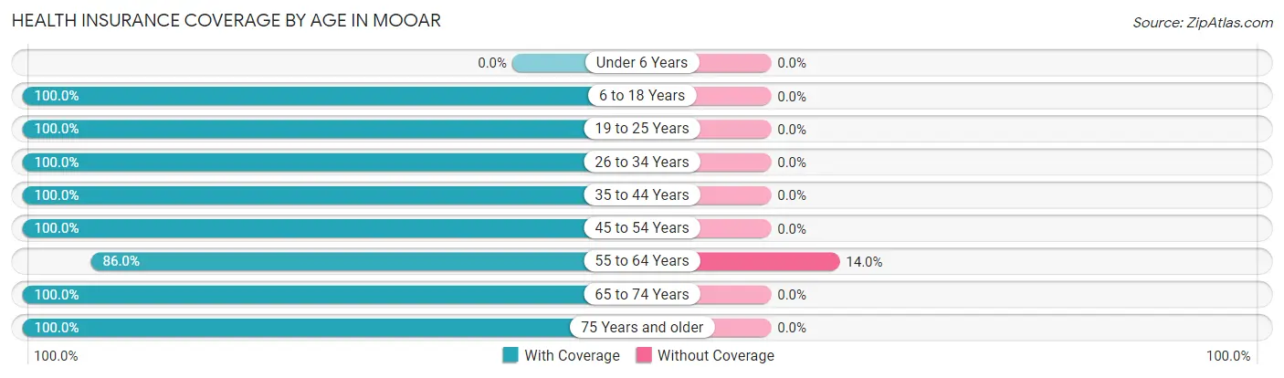 Health Insurance Coverage by Age in Mooar