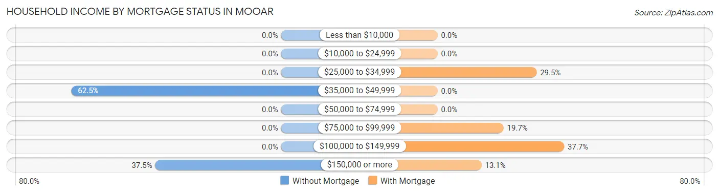 Household Income by Mortgage Status in Mooar