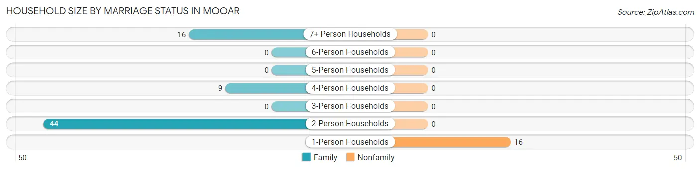 Household Size by Marriage Status in Mooar