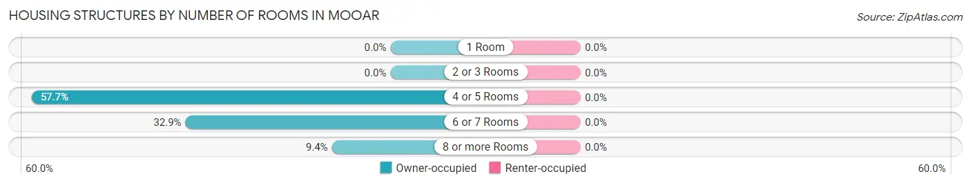 Housing Structures by Number of Rooms in Mooar