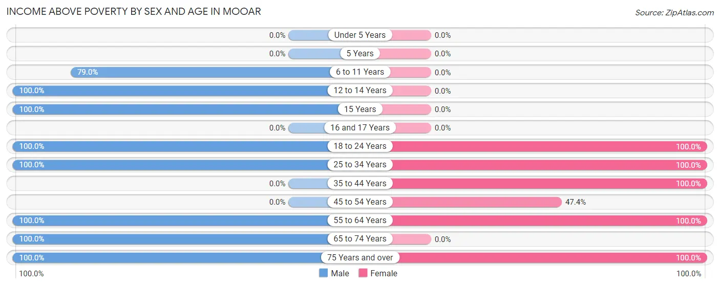 Income Above Poverty by Sex and Age in Mooar