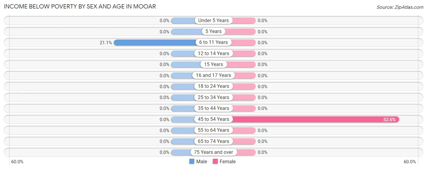 Income Below Poverty by Sex and Age in Mooar