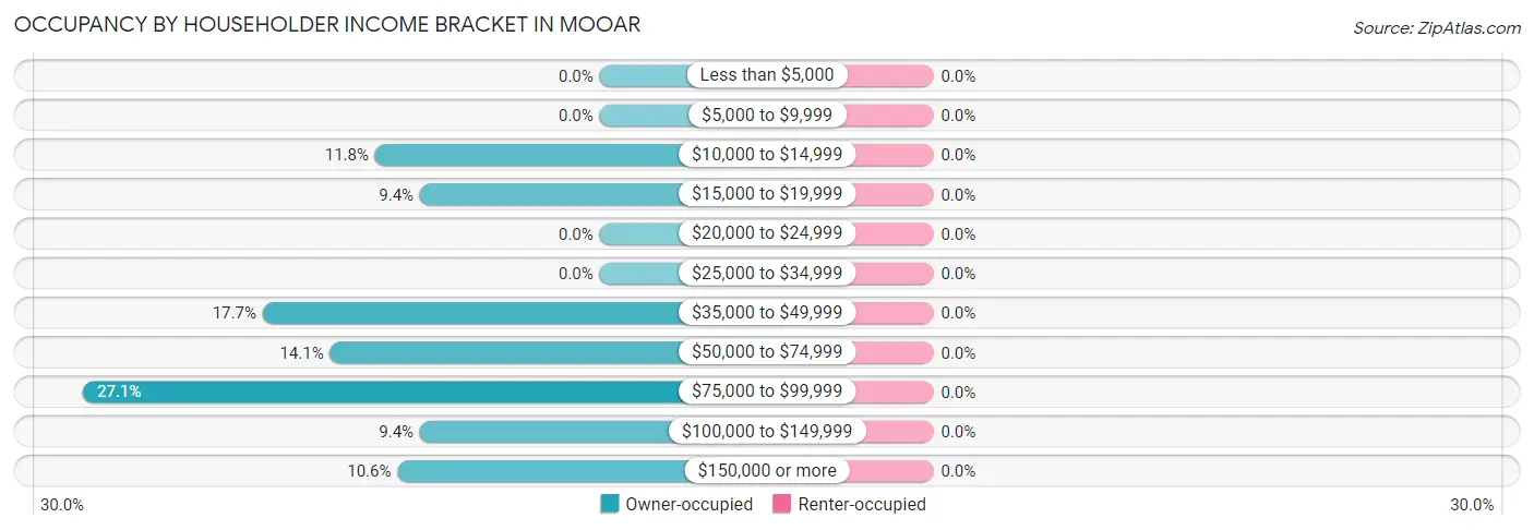 Occupancy by Householder Income Bracket in Mooar