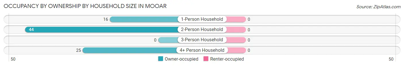 Occupancy by Ownership by Household Size in Mooar