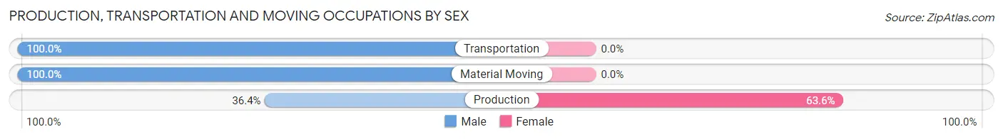 Production, Transportation and Moving Occupations by Sex in Mooar