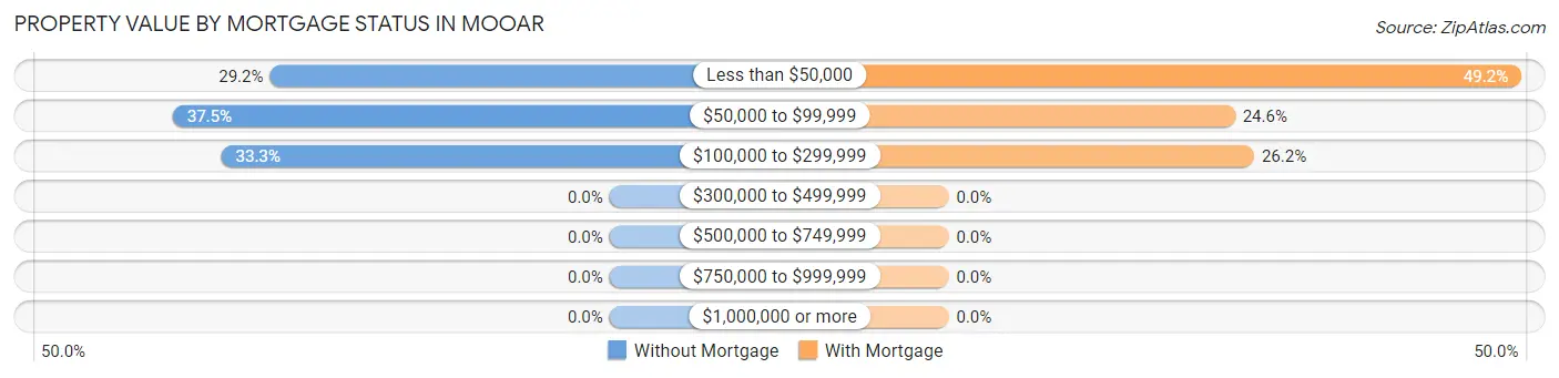 Property Value by Mortgage Status in Mooar