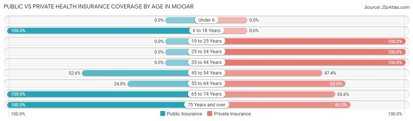 Public vs Private Health Insurance Coverage by Age in Mooar