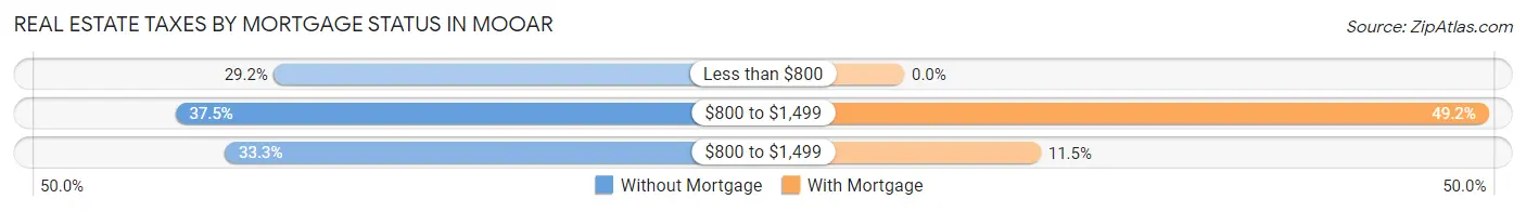 Real Estate Taxes by Mortgage Status in Mooar