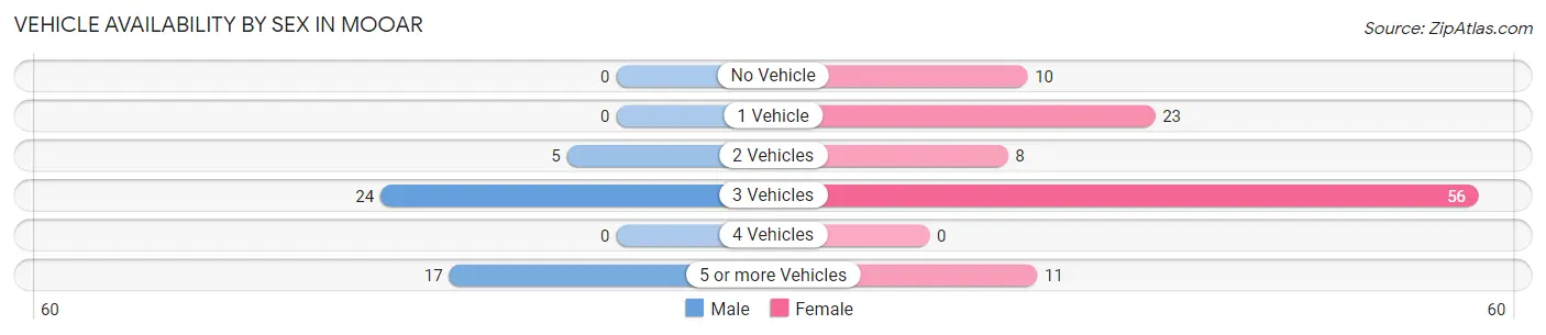 Vehicle Availability by Sex in Mooar