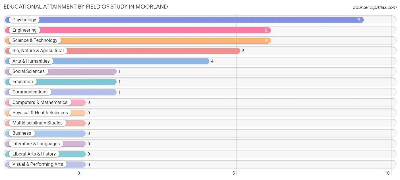 Educational Attainment by Field of Study in Moorland