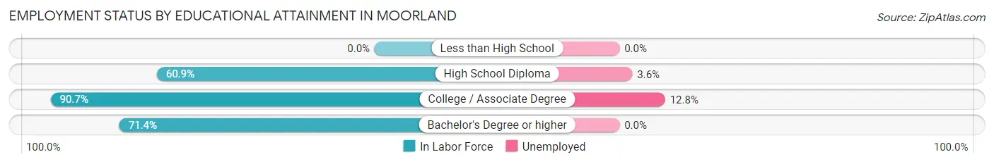 Employment Status by Educational Attainment in Moorland