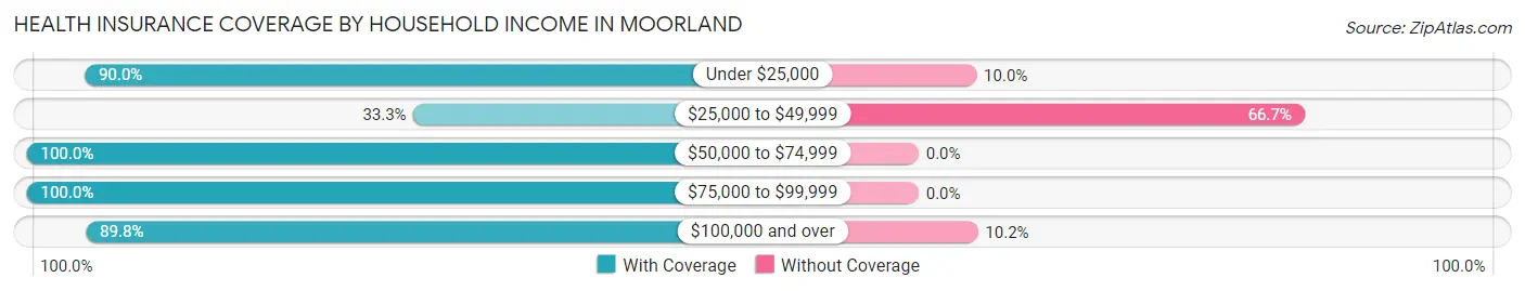 Health Insurance Coverage by Household Income in Moorland