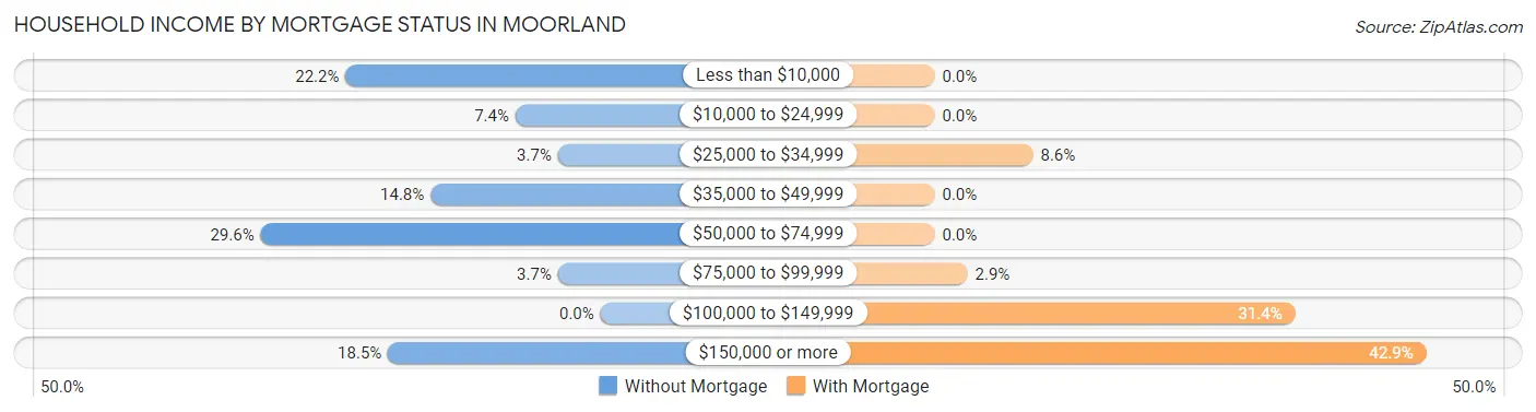 Household Income by Mortgage Status in Moorland