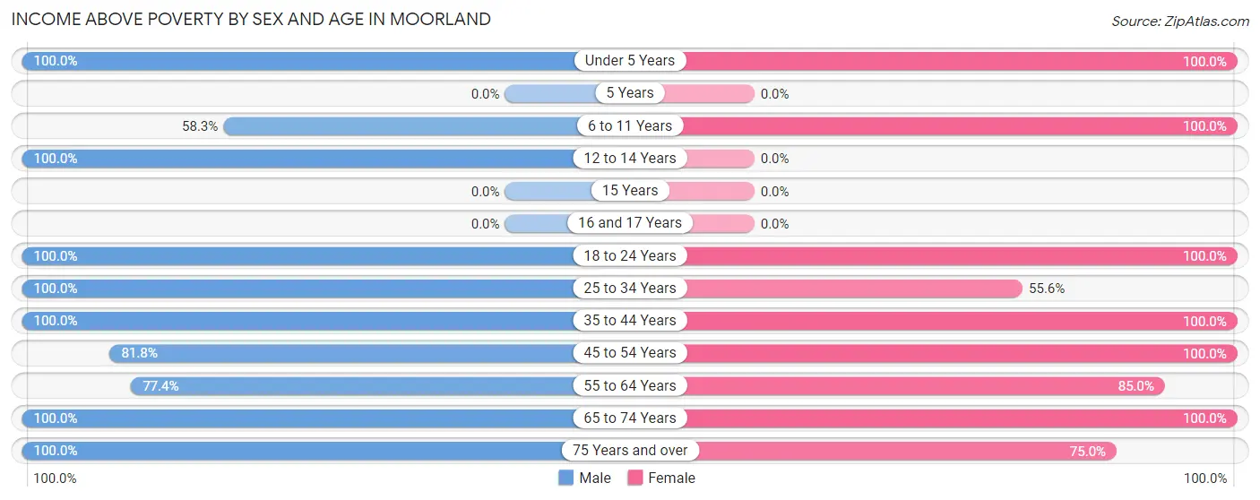 Income Above Poverty by Sex and Age in Moorland