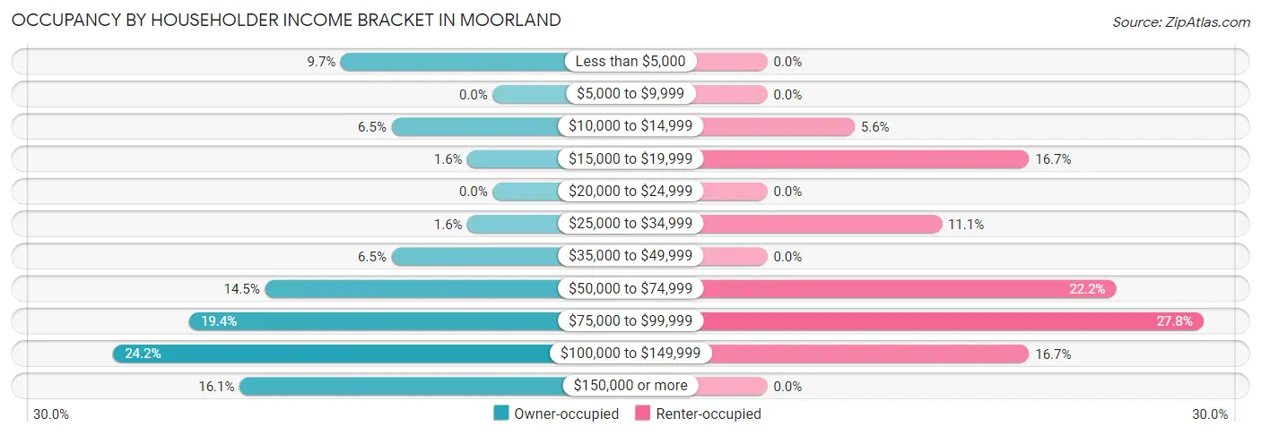 Occupancy by Householder Income Bracket in Moorland