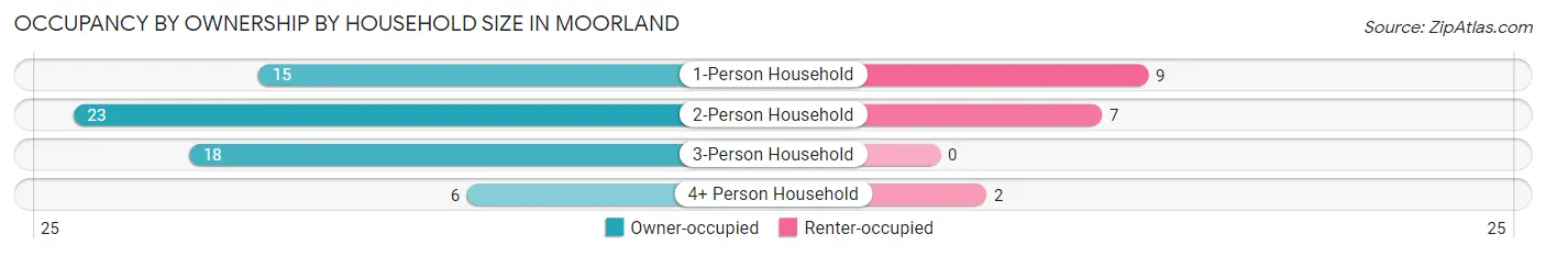 Occupancy by Ownership by Household Size in Moorland