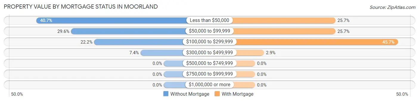 Property Value by Mortgage Status in Moorland
