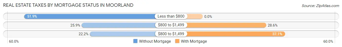 Real Estate Taxes by Mortgage Status in Moorland