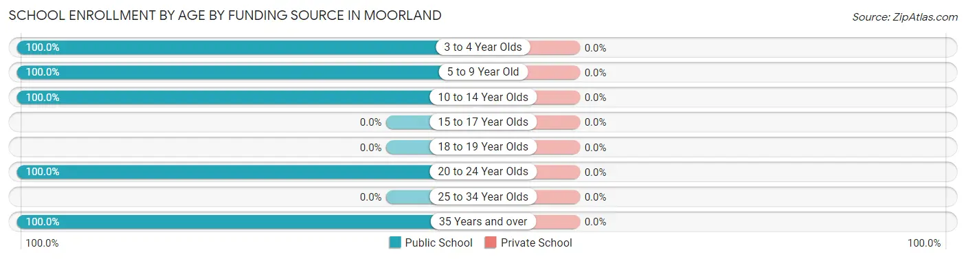 School Enrollment by Age by Funding Source in Moorland