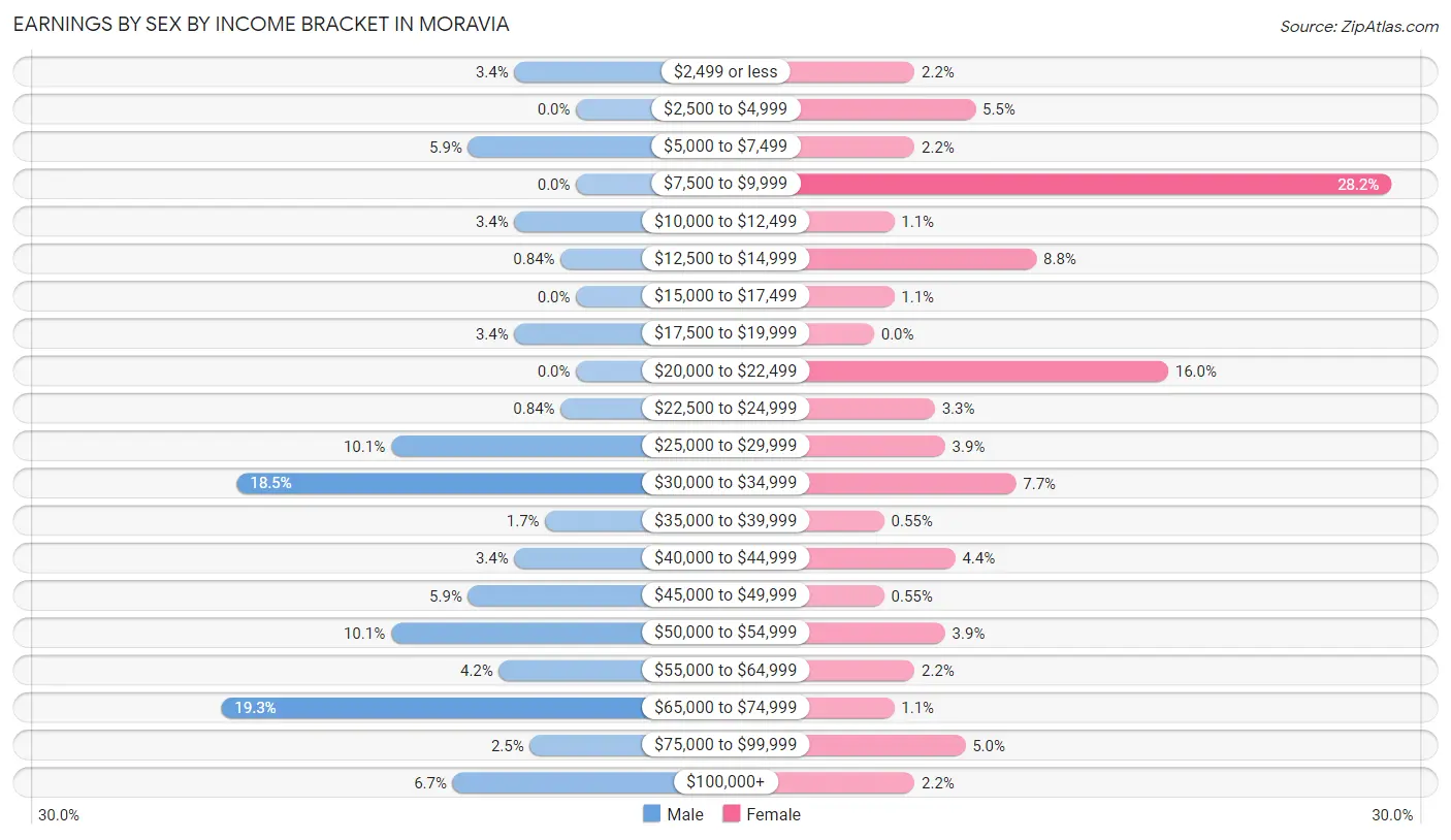 Earnings by Sex by Income Bracket in Moravia
