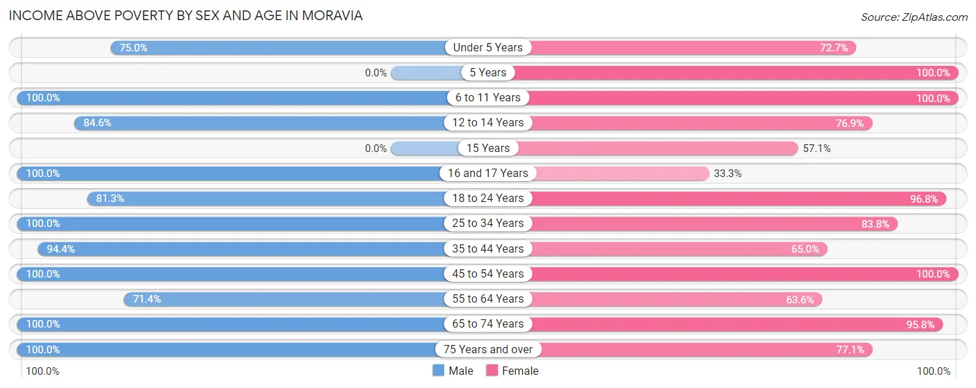 Income Above Poverty by Sex and Age in Moravia