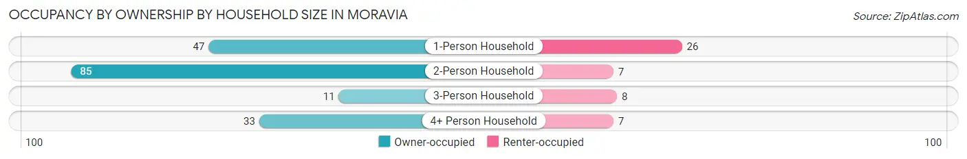 Occupancy by Ownership by Household Size in Moravia
