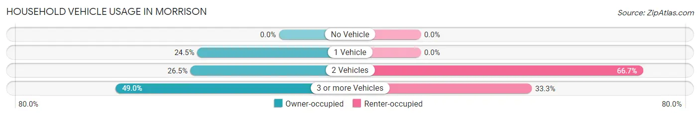 Household Vehicle Usage in Morrison