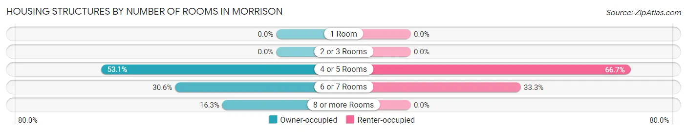 Housing Structures by Number of Rooms in Morrison