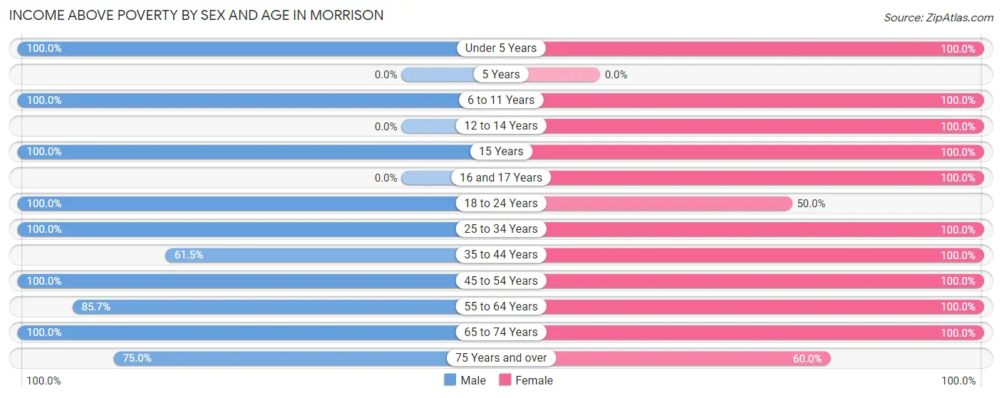 Income Above Poverty by Sex and Age in Morrison