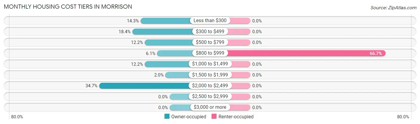 Monthly Housing Cost Tiers in Morrison