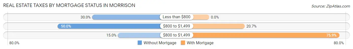 Real Estate Taxes by Mortgage Status in Morrison