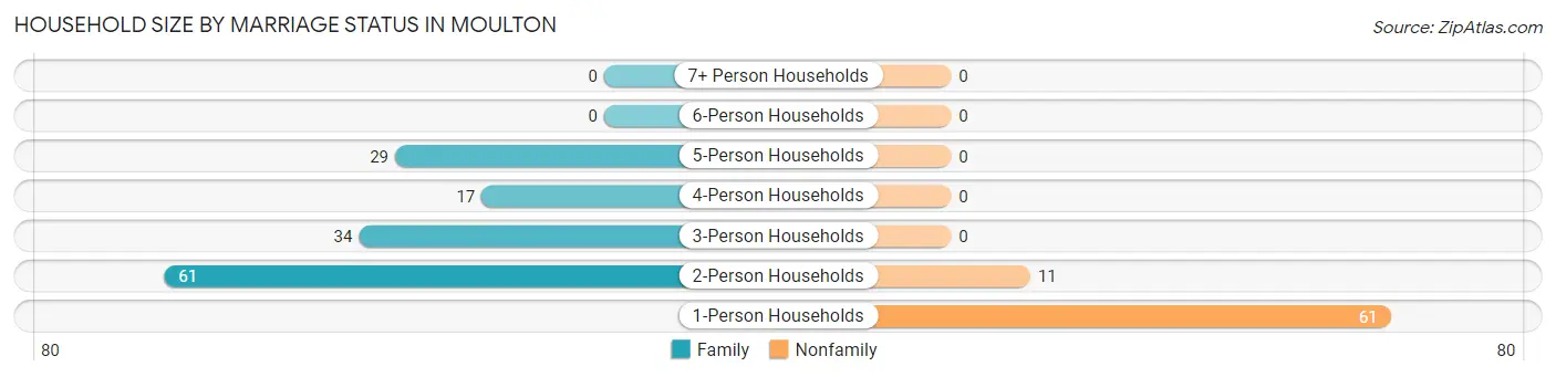 Household Size by Marriage Status in Moulton