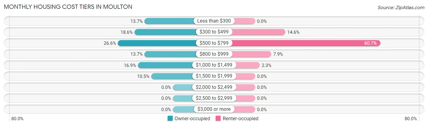 Monthly Housing Cost Tiers in Moulton