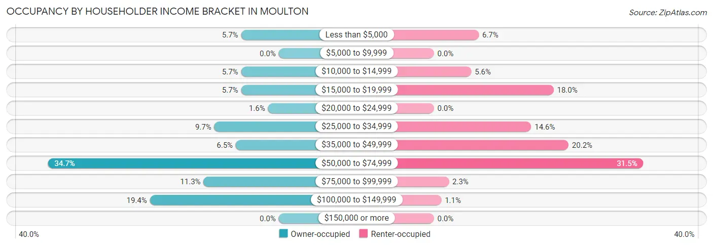 Occupancy by Householder Income Bracket in Moulton