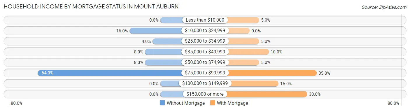Household Income by Mortgage Status in Mount Auburn