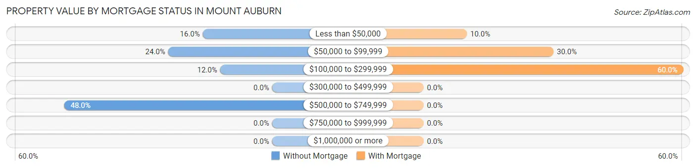 Property Value by Mortgage Status in Mount Auburn