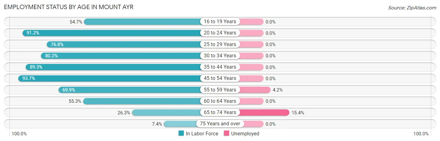 Employment Status by Age in Mount Ayr