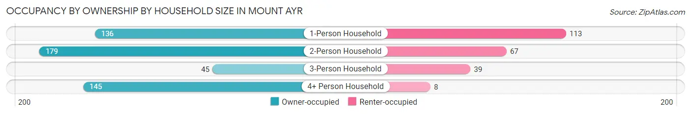 Occupancy by Ownership by Household Size in Mount Ayr