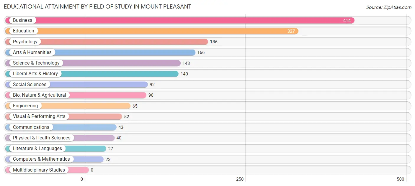 Educational Attainment by Field of Study in Mount Pleasant