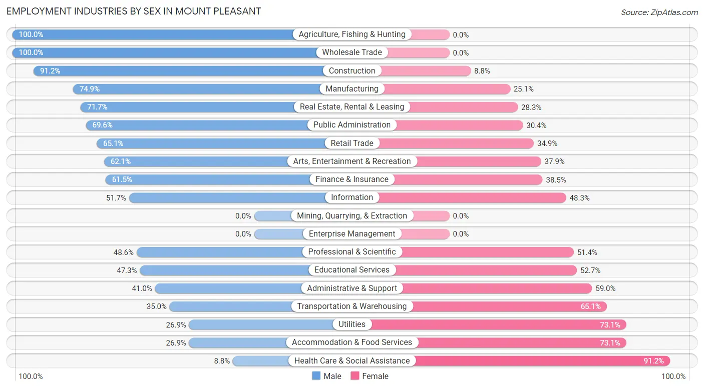 Employment Industries by Sex in Mount Pleasant