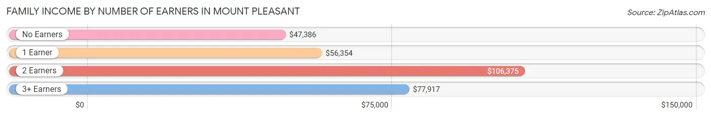 Family Income by Number of Earners in Mount Pleasant